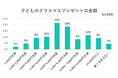 【子どものクリスマスプレゼントに関する調査】 