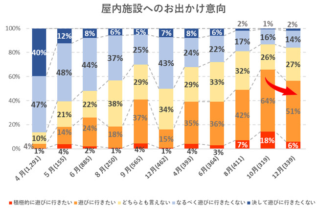 出典：いこーよ12月ユーザーアンケートより