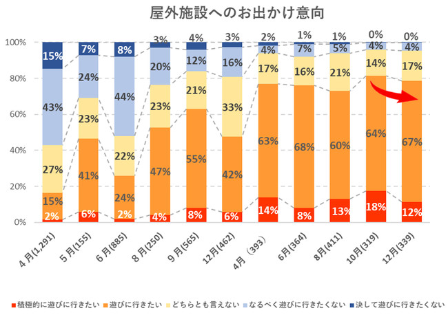 出典：いこーよ12月ユーザーアンケートより