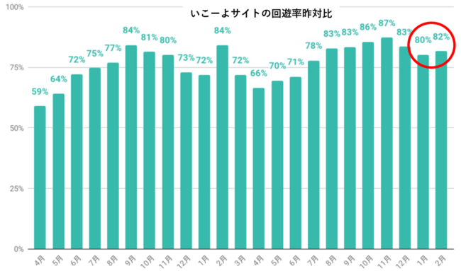 出典:Google Analyticsより 出典:Google Analyticsより