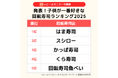 発表!「 家族でよく行く回転寿司ランキング」の1位は「はま寿司」大人だけで行きたい1位は「すし銚子丸」親子の好きなポイントに違いあり/いこーよファミリーラボ調査