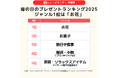 【2025年母の日直前調査】プレゼントランキング1位は、約4人に1人が贈る「カーネーション」“喜ぶ顔が見たい”から定番にとらわれない贈り方へ/いこーよファミリーラボ