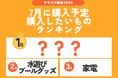 発表!子育て世帯が「7月に購入したいものランキング」2025! やっぱりNintendo Switch 2に注目!/いこーよファミリーラボ調査