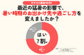 【熱中症対策調査】猛暑で7割超の子育て世帯が、おでかけスタイルを変更⁉ 使ってよかった熱中症対策グッズランキング、2位「水筒」1位は「〇〇」?/いこーよファミリーラボ調査