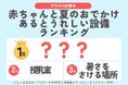 発表!赤ちゃん(0歳~2歳)と猛暑の夏のおでかけであるとうれしい設備ランキング2025/いこーよファミリーラボ夏のおでかけ調査①