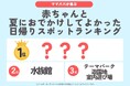 発表!赤ちゃん(0歳~2歳)と猛暑の「夏におでかけしてよかったスポットランキング」2025 2位「水族館」1位は?/いこーよファミリーラボ夏のおでかけ調査②