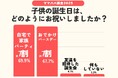 【子供の誕生日調査2025】「おでかけしてお祝い」も主流に 約7割「友達を招待する誕生会」は少数派 誕生日特典にも注目集まる/いこーよファミリーラボ