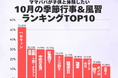 発表!子供と体験したい「10月の季節行事&風習ランキング」圧倒的1位は「ハロウィン」2位は「芸術の秋」を感じるあの体験!/いこーよファミリーラボ調査