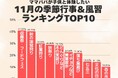 発表！子供と体験したい「11月の季節行事＆風習ランキング」1位は「収穫祭・フードフェス」2位は？／いこーよファミリーラボ調査