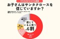 【2025最新クリスマス調査】サンタクロースを信じる子供は〇割？　「サンタはいるの？」と聞かれたらどうしてる？　具体的な事例をピックアップ！／いこーよファミリーラボ調査
