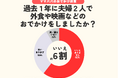 【いい夫婦の日調査】夫婦デート「年間ゼロ」6割超　9割が願う「夫婦の時間」また持ちたい　利用したいお助けサービスはどんなもの？／いこーよファミリーラボ調査2025