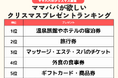 発表！「ママ・パパが自分のために欲しいクリスマスプレゼント」ランキング 2位は「旅行券」 1位は？「マッサージ・エステ・スパのチケット」は何位？／いこーよファミリーラボ調査2025