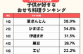 発表！ママパパ＆子供が好きな「おせちランキング」正月に食べたい「ごちそうランキング」も！7つのおせちランキングを発表！／いこーよファミリーラボ調査2025【冬休み・冬レジャー調査リリース第1弾】