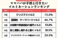 発表！子供と行きたいイルミネーションランキング2位は「遊園地・テーマパークのイルミ」1位は？　8割超がこの冬子供と行きたい／いこーよファミリーラボ調査2025【冬休み・冬レジャー調査リリース第2弾】