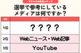 発表！選挙でチェックするメディアランキング2026　2位はWebニュースWeb記事、1位は？　新聞派は他メディア利用率低め？／ファミリーの2月の過ごし方トレンド調査第3弾