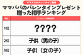 発表！ママ・パパの「バレンタインプレゼントランキング」プレゼントを贈った相手2位は「子供」1位は？／ファミリーの2月の過ごし方トレンド調査第7弾