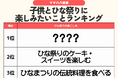 発表！2026年のひな祭り楽しみ方ランキング、46.4％が「お雛様を飾る」　伝統料理より取り入れやすい⁉約4割がスイーツでお祝い／ファミリーの3月の過ごし方トレンド調査第2弾
