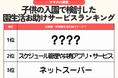 発表！【入園の悩み調査】入園前子供の半数が“キョトン”？　心配事1位は「登園しぶり」入園準備のリアル＆「新生活を乗り切るサービスランキング」／ファミリーの3月の過ごし方トレンド調査第5弾