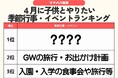 発表！4月に楽しみたい季節行事＆イベントランキング　73%がやりたい花見は「団子」より「家族撮影」が人気⁉／ファミリーの4月の過ごし方トレンド調査第 1弾