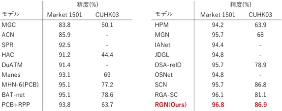 2020年6月時点のデータ。各列のデータセットの精度比較において、弊社モデル（赤字）が最も高い。論文※2より抜粋