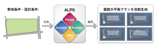 人工知能 Ai を活 した 物流施設平面自動設計ツール Alps の共同開発について 株式会社ridge Iのプレスリリース