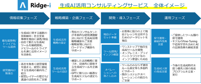 リッジアイ、株式会社SUBARUに生成AI活用コンサルティングサービスの