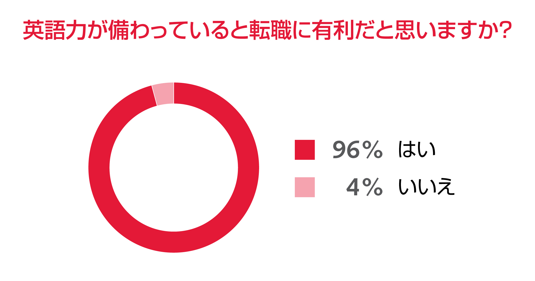 グローバル人材の96 英語力は転職に有利 と実感 希望の転職先は 外資系の日本法人 8割以上が英語力を強化中 ロバート ウォルターズ ジャパン株式会社のプレスリリース