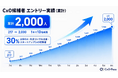 登録CxO候補2,000名突破！スタートアップと経営人材をつなぐ「CxO-Pass DB」正式リリース