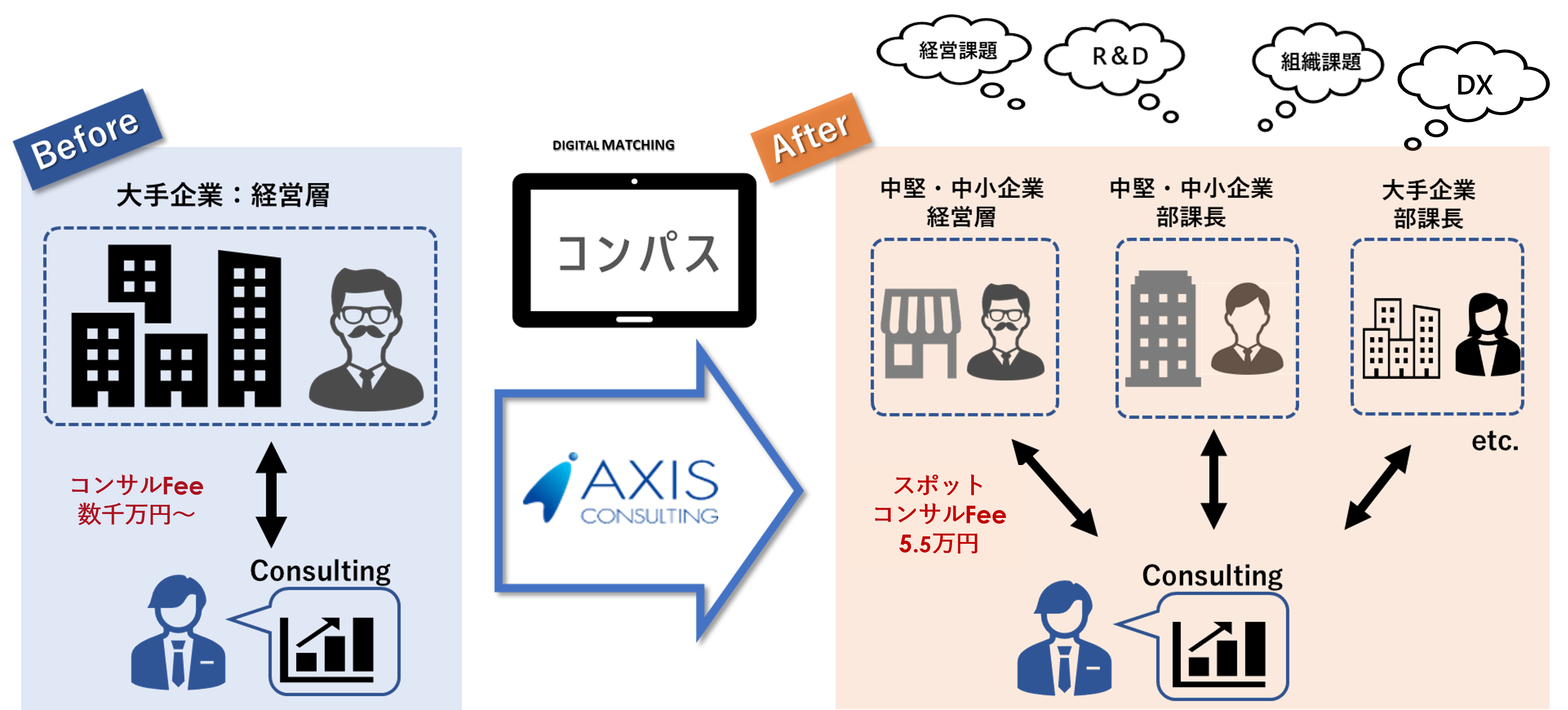 1回5 5万円でスポットコンサルが受けられるデジタルマッチング プラットフォーム コンパス 7月27日 水 サービス開始 先行登録を6月17日 金 より受付開始 アクシスコンサルティング株式会社のプレスリリース