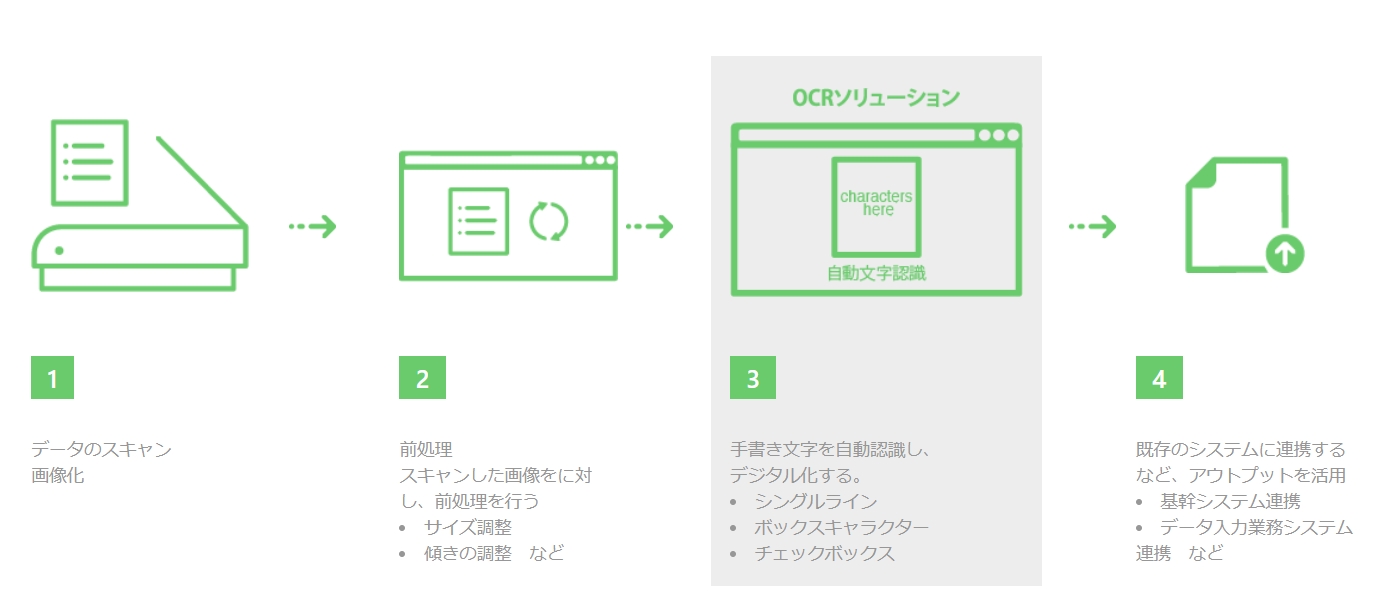 高精度の手書き文字認識ai Tegaki 搭載のocrソリューションを提供開始 株式会社アイク ラボのプレスリリース