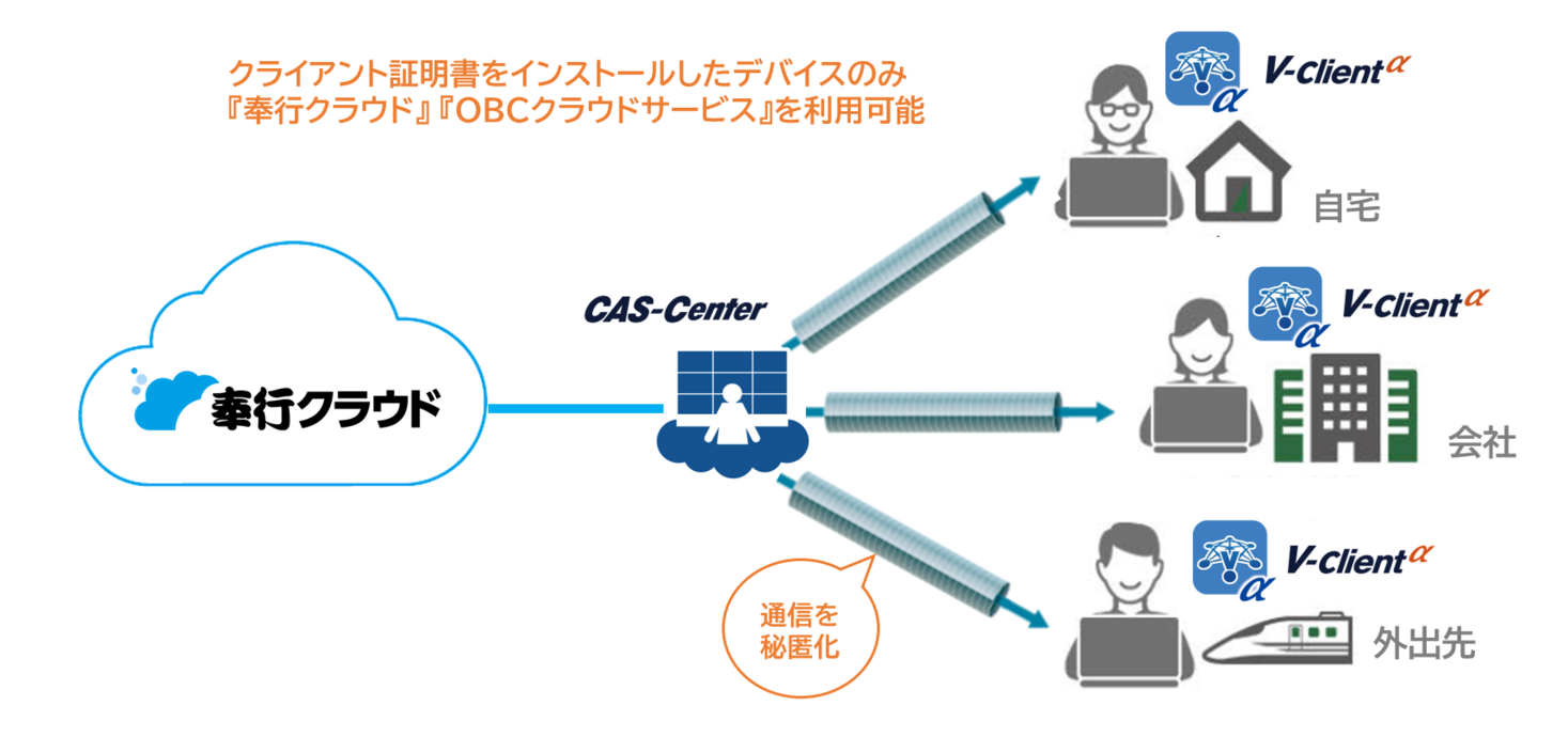 基幹業務システム『奉行クラウド』『OBCクラウドサービス』がクラウドVPNサービス『V-Client α』と連携