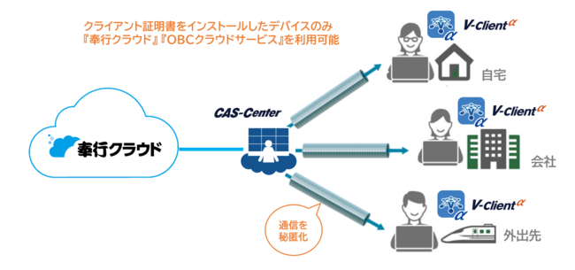 基幹業務システム 奉行クラウド Obcクラウドサービス がクラウドvpnサービス V Client A と連携 株式会社網屋のプレスリリース