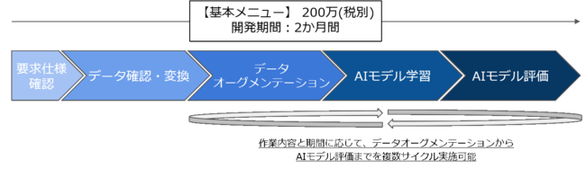 AI PoC200基本メニュー