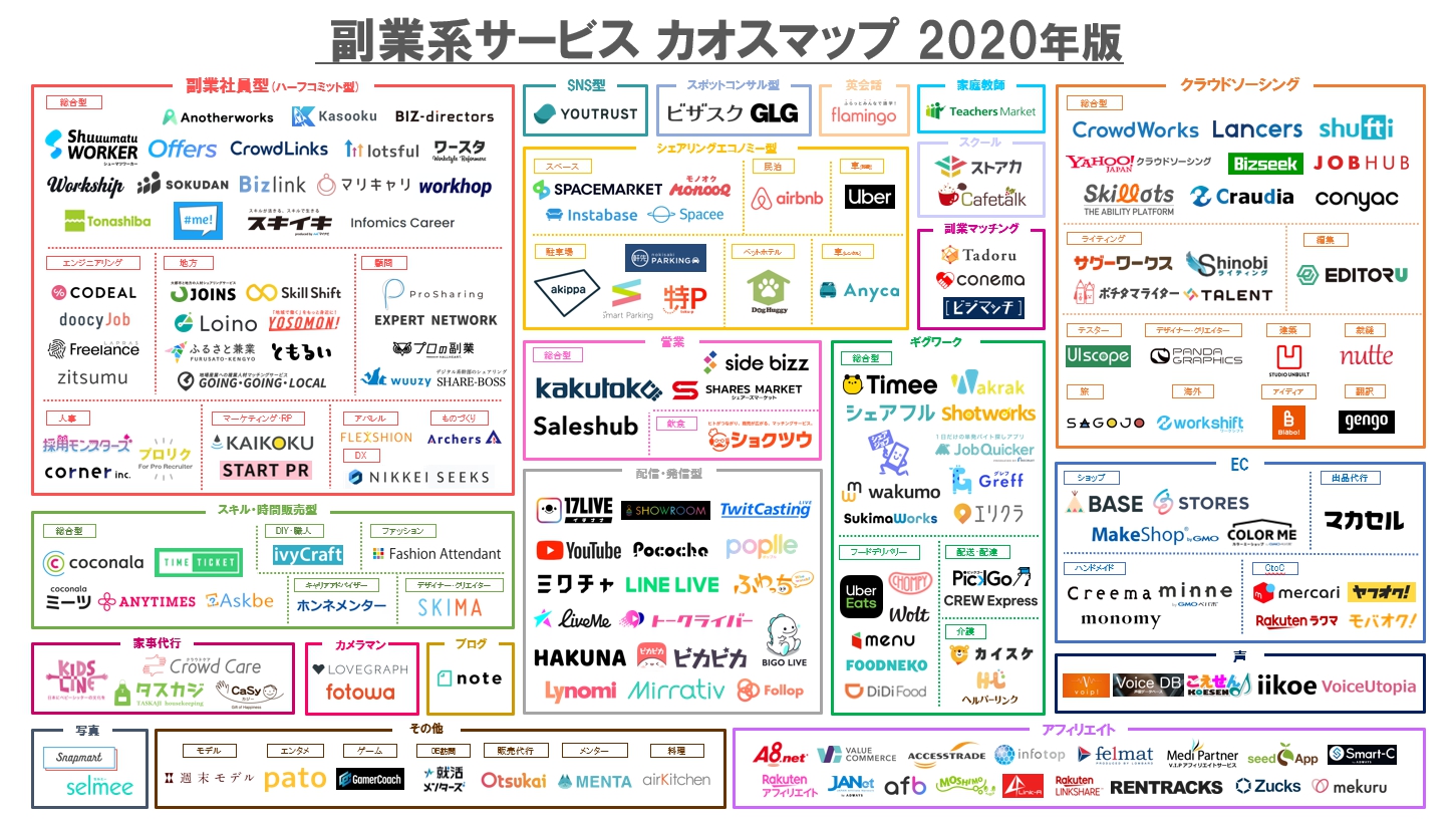 シューマツワーカーが自分に合う副業サービスが見つかる 副業系サービスカオスマップ 年版 を公開 株式会社シューマツワーカーのプレスリリース