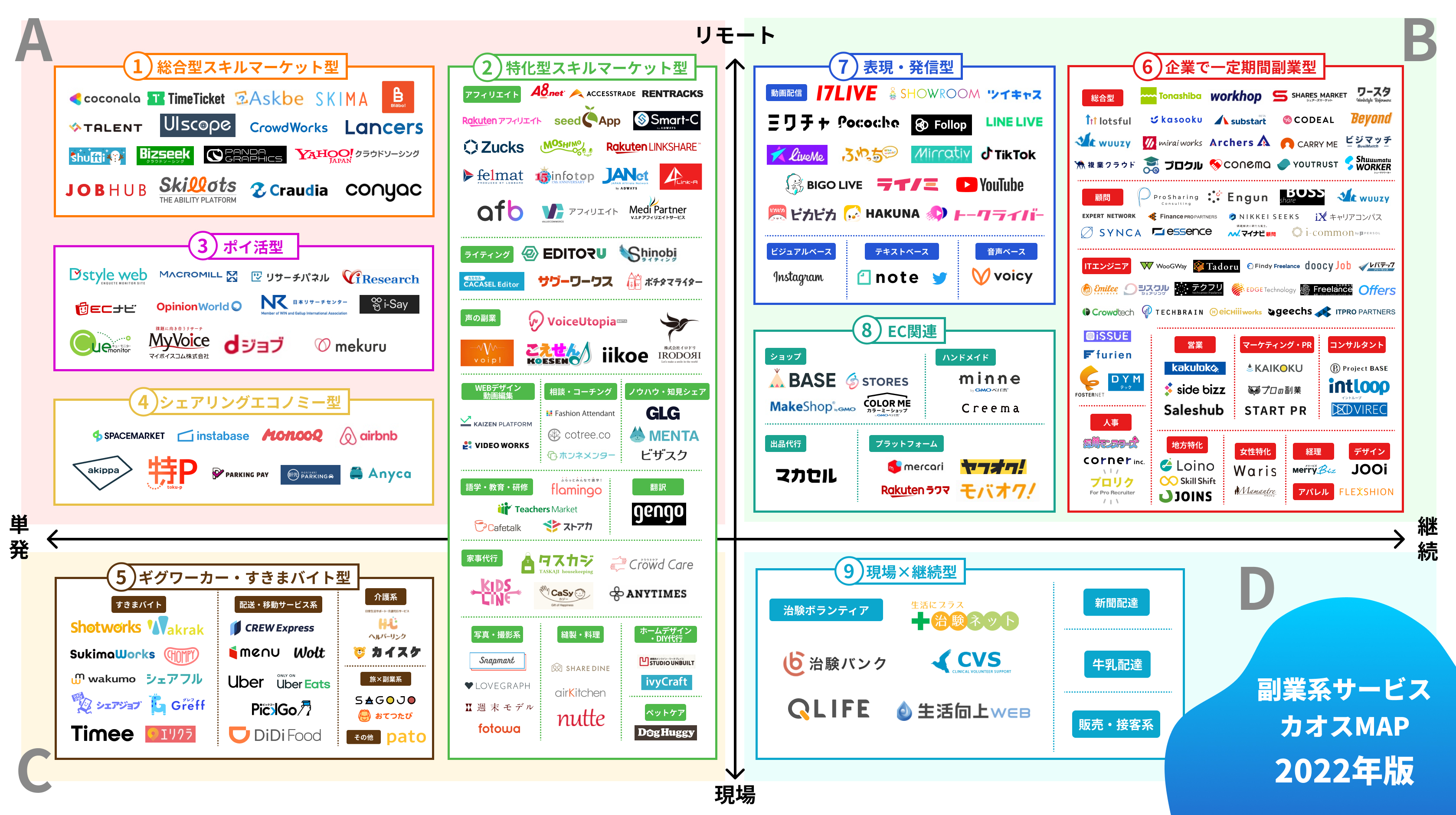 副業系サービスの数は5年間で約4 2倍 副業の8割はリモートの時代へ 株式会社シューマツワーカーのプレスリリース