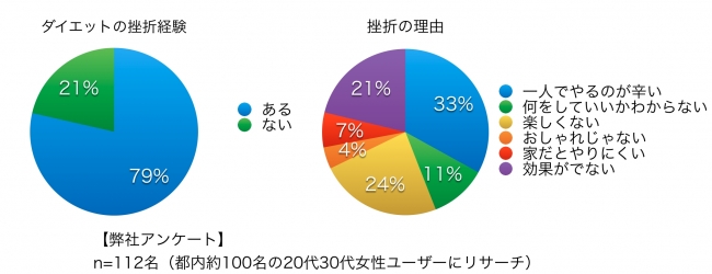 ダイエットの挫折原因とその理由