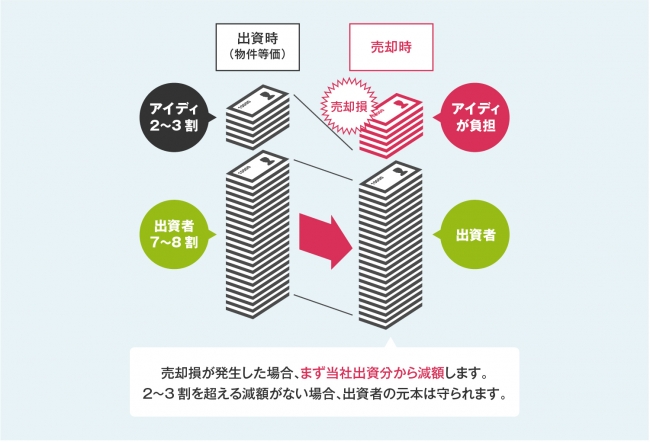 優先劣後スキーム図1