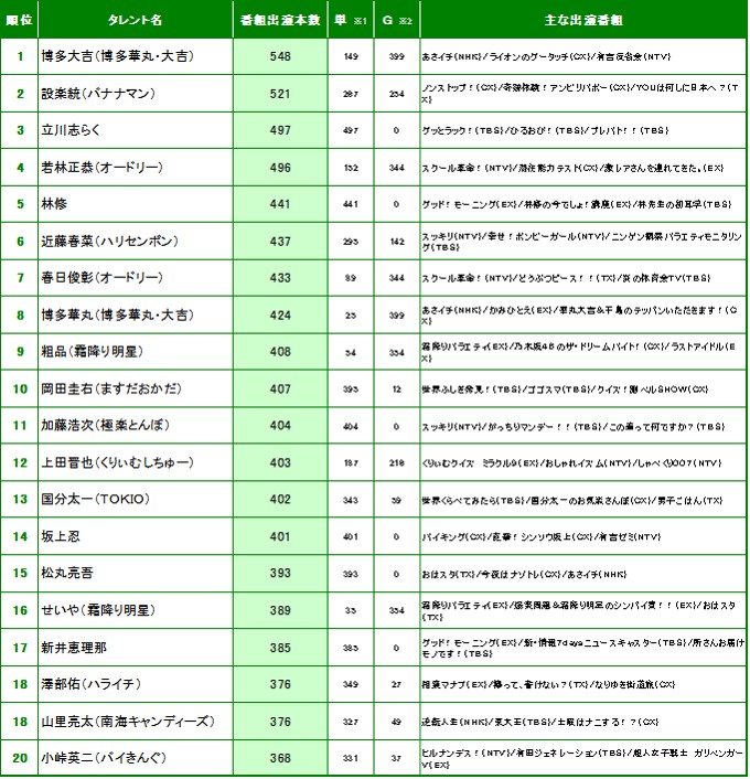 情報 年藝人番組出演數排名 附cm數排名 Mo Ptt 鄉公所