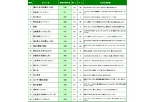 ニホンモニター２０１９タレントｃｍ起用社数ランキング ニホンモニター株式会社のプレスリリース