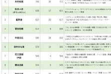 ニホンモニター２０１９タレントｃｍ起用社数ランキング ニホンモニター株式会社のプレスリリース