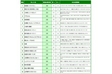 ニホンモニター 19タレント番組出演本数ランキング ニホンモニター株式会社のプレスリリース