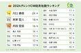 ニホンモニター2024タレントCM起用社数ランキング
