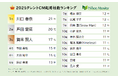 ニホンモニター2025タレントCM起用社数ランキング