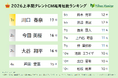 ニホンモニター2026上半期タレントCM起用社数ランキング