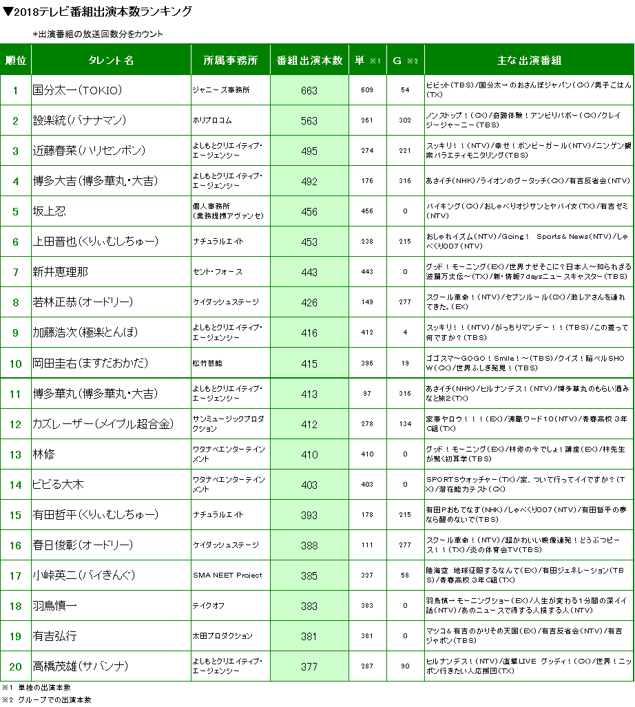 ニホンモニター 18番組出演本数ランキング 朝の顔が勢ぞろい 国分太一さん５連覇 続いて設楽統さん 近藤春菜さん 博多大吉 さん ニホンモニター株式会社のプレスリリース