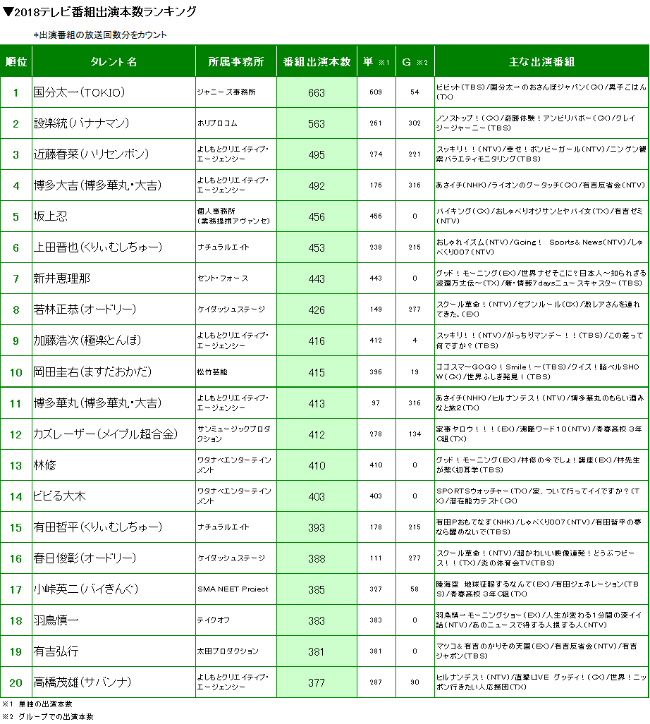 ニホンモニター 18番組出演本数ランキング 朝の顔が勢ぞろい 国分太一さん５連覇 続いて設楽統さん 近藤春菜さん 博多大吉さん ニホンモニター 株式会社のプレスリリース