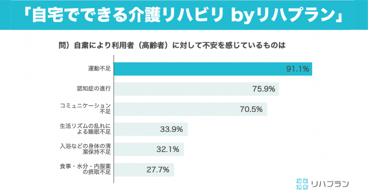 【コロナ自粛における介護実態レポート】デイサービス事業者の9割が自粛中の高齢者の「運動不足」に不安を感じている結果に。自宅での運動実態の把握が難しいという課題も浮き彫りに。