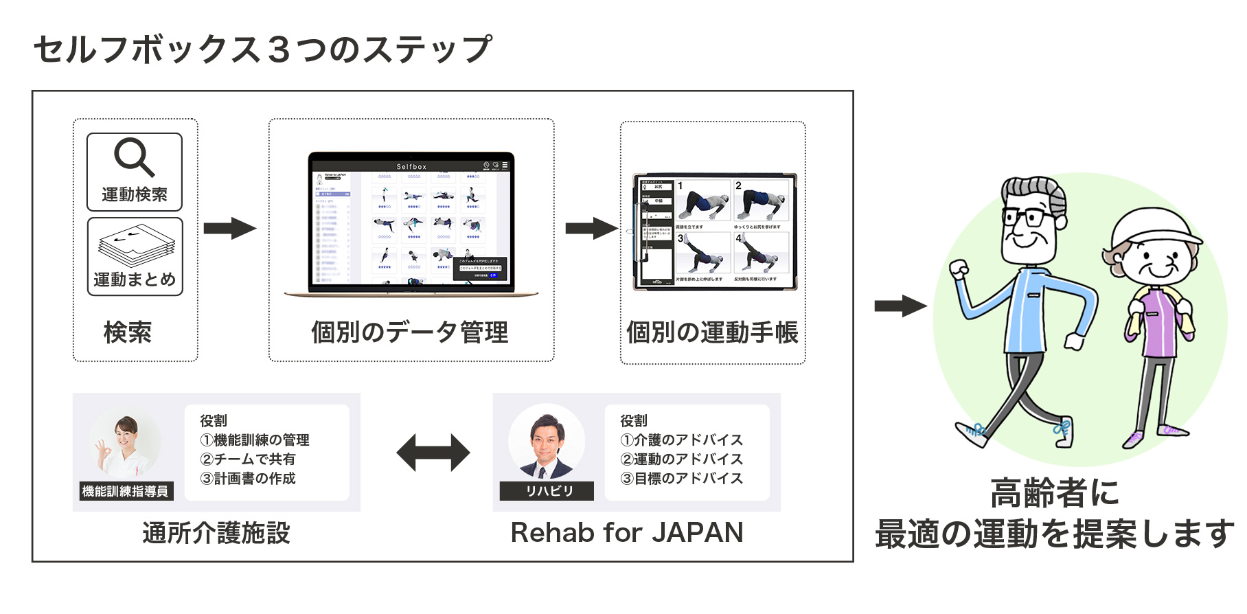 高齢者に最適な運動を提案するクラウドサービス「セルフボックス」の法人展開を開始
