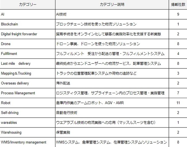 物流スタートアップカオスマップ2022(日本版)カテゴリー別掲載企業数