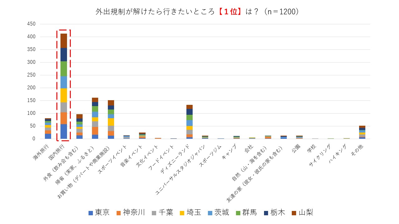 アフターコロナ 今一番行きたいところベスト３を発表1位は 国内旅行 2位は お買い物 3位は 外食 約3割が 温泉でゆっくりしたい と回答 株式会社ts Tradeのプレスリリース